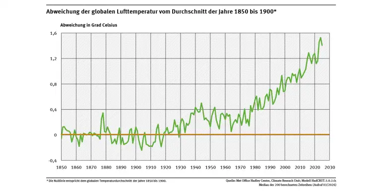 Neuer Hitzerekord: Was Vermieter jetzt über ihren Gebäudebestand wissen müssen